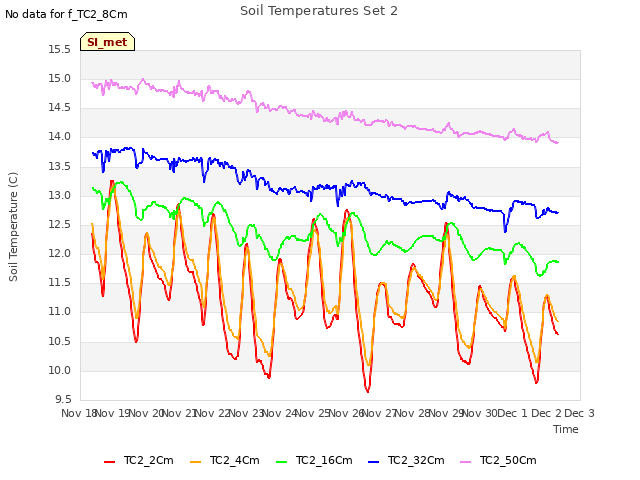 plot of Soil Temperatures Set 2