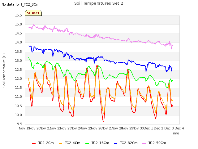plot of Soil Temperatures Set 2