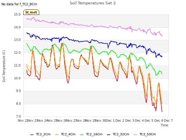 plot of Soil Temperatures Set 2