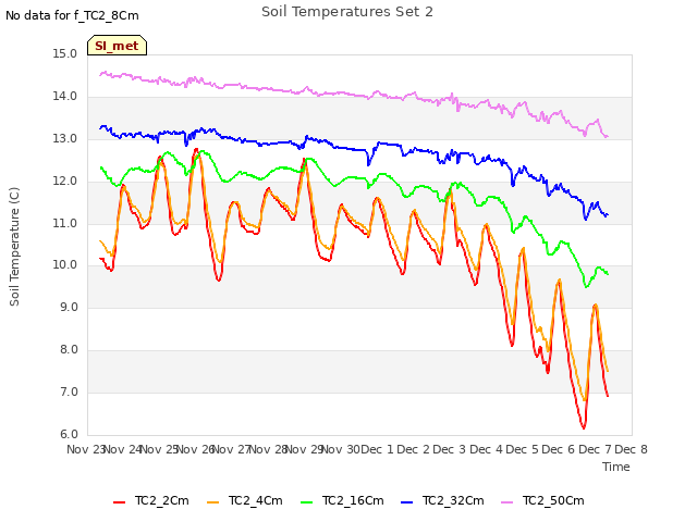 plot of Soil Temperatures Set 2