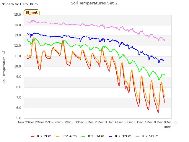 plot of Soil Temperatures Set 2