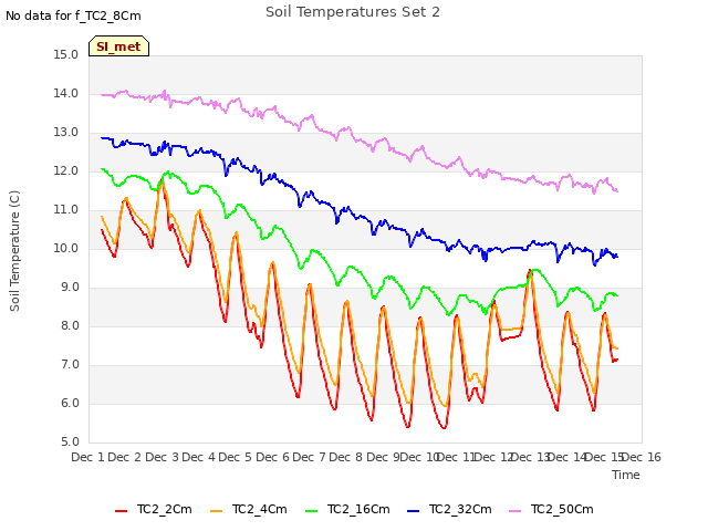 plot of Soil Temperatures Set 2