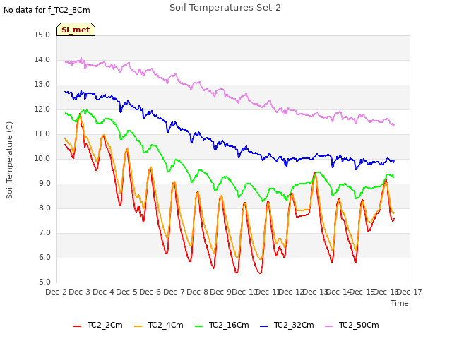 plot of Soil Temperatures Set 2