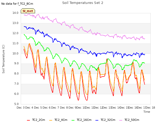 plot of Soil Temperatures Set 2