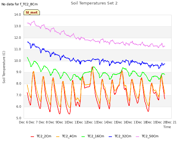 plot of Soil Temperatures Set 2