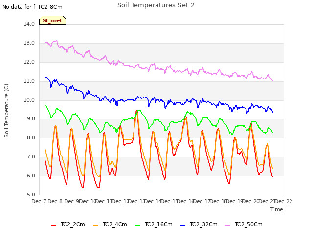 plot of Soil Temperatures Set 2