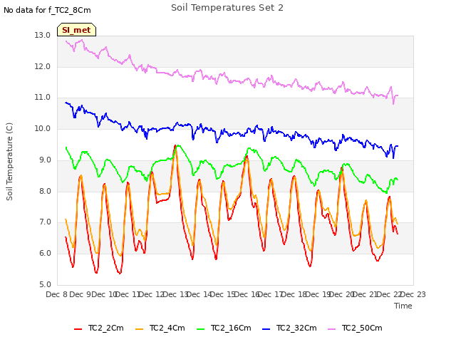 plot of Soil Temperatures Set 2