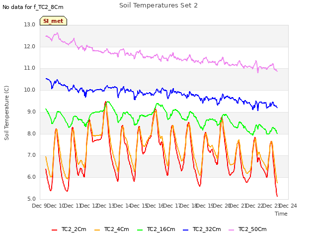 plot of Soil Temperatures Set 2