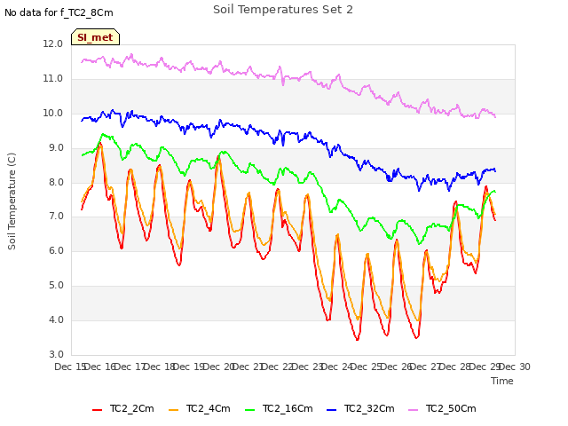 plot of Soil Temperatures Set 2