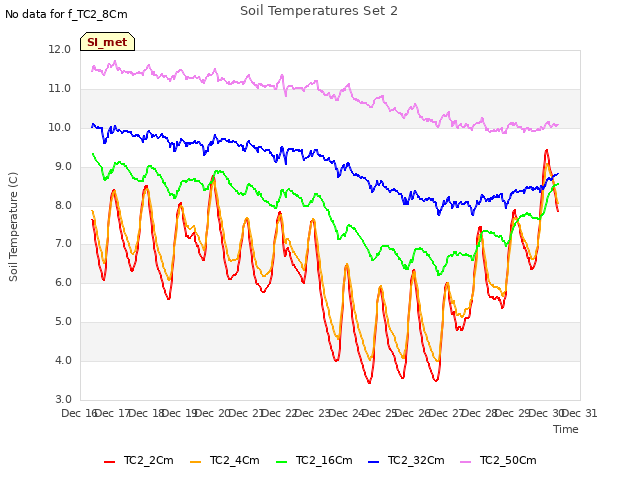 plot of Soil Temperatures Set 2