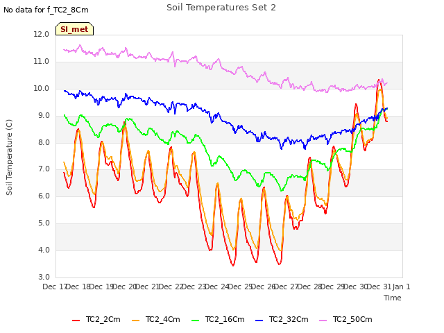plot of Soil Temperatures Set 2