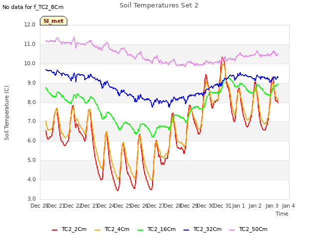 plot of Soil Temperatures Set 2