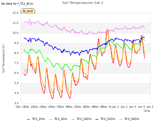 plot of Soil Temperatures Set 2