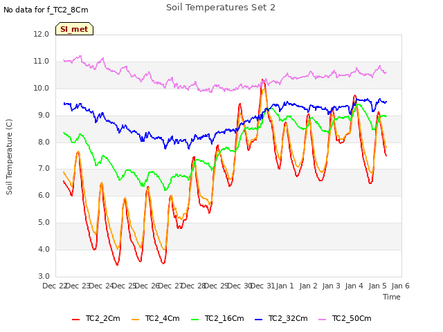 plot of Soil Temperatures Set 2