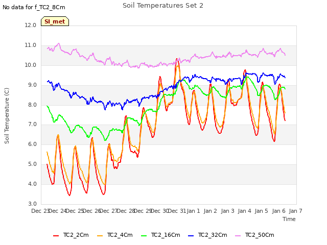 plot of Soil Temperatures Set 2