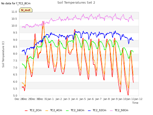 plot of Soil Temperatures Set 2