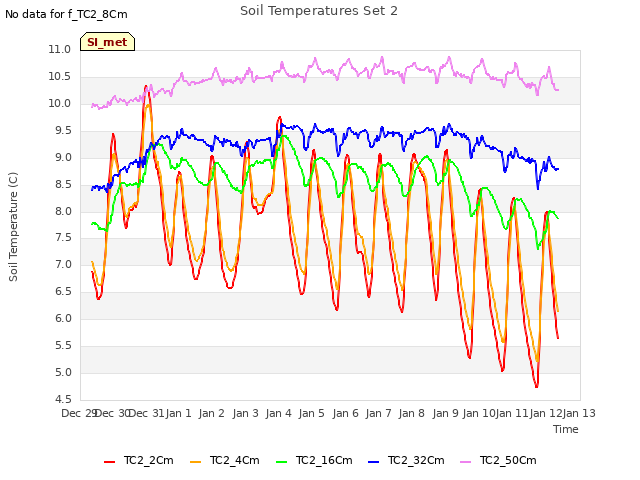 plot of Soil Temperatures Set 2