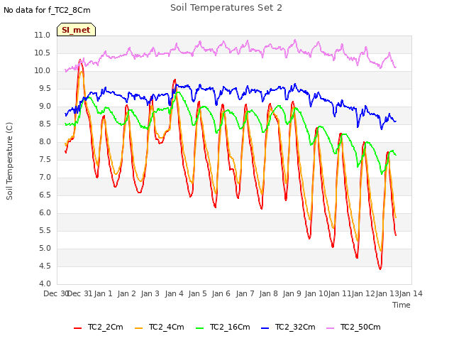 plot of Soil Temperatures Set 2