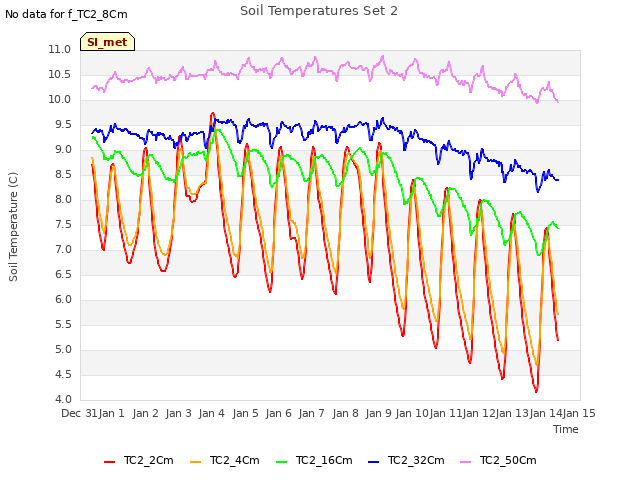 plot of Soil Temperatures Set 2