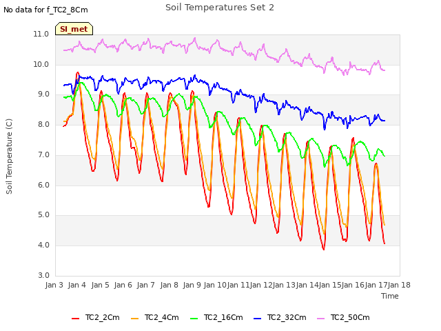 plot of Soil Temperatures Set 2