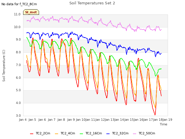 plot of Soil Temperatures Set 2