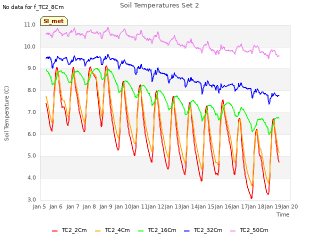 plot of Soil Temperatures Set 2