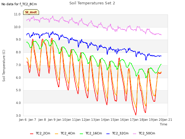 plot of Soil Temperatures Set 2