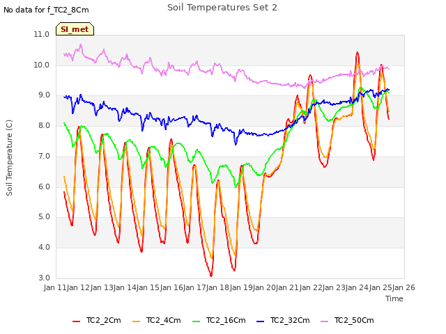 plot of Soil Temperatures Set 2