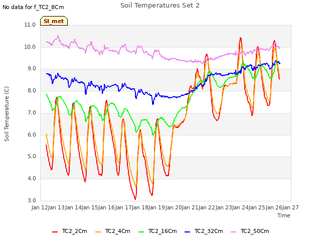 plot of Soil Temperatures Set 2