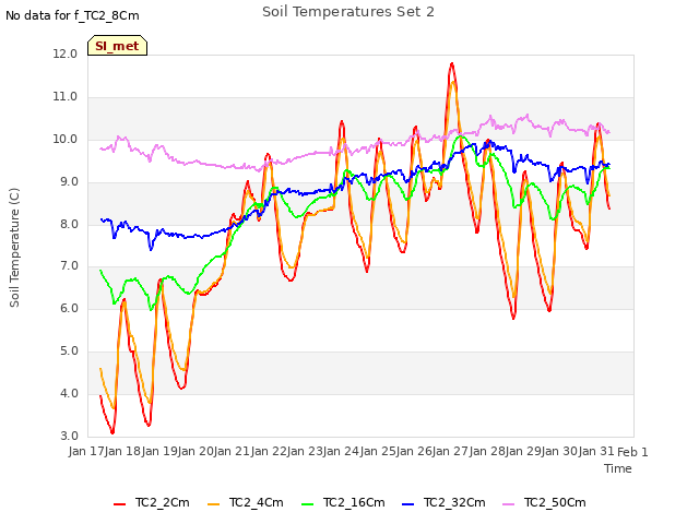 plot of Soil Temperatures Set 2