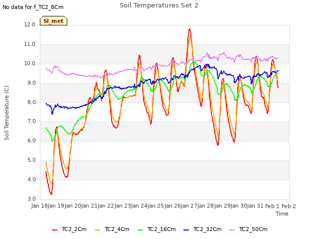 plot of Soil Temperatures Set 2