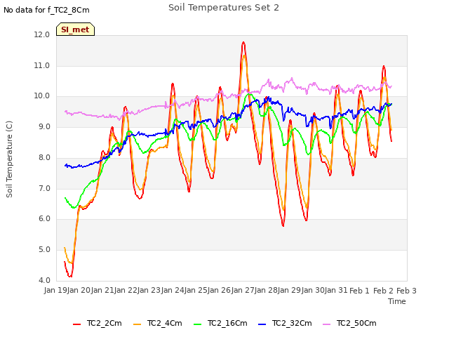 plot of Soil Temperatures Set 2