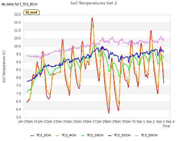 plot of Soil Temperatures Set 2