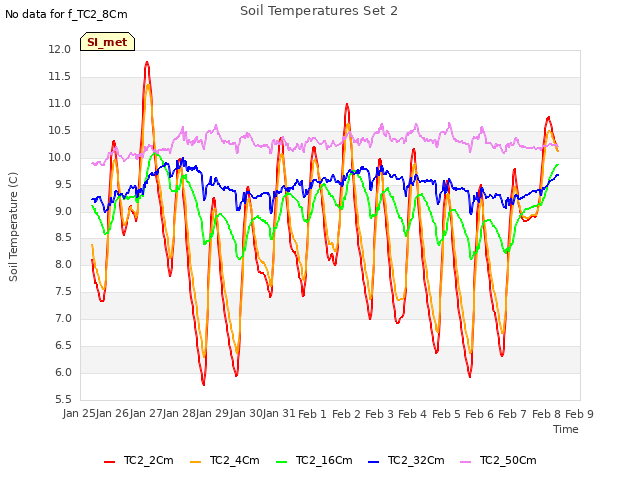 plot of Soil Temperatures Set 2