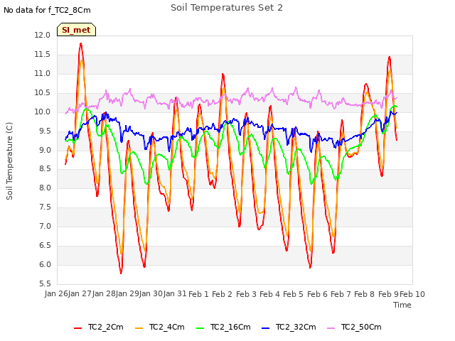 plot of Soil Temperatures Set 2