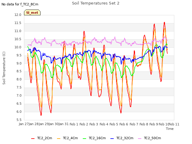 plot of Soil Temperatures Set 2