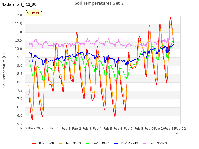 plot of Soil Temperatures Set 2