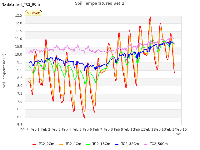 plot of Soil Temperatures Set 2