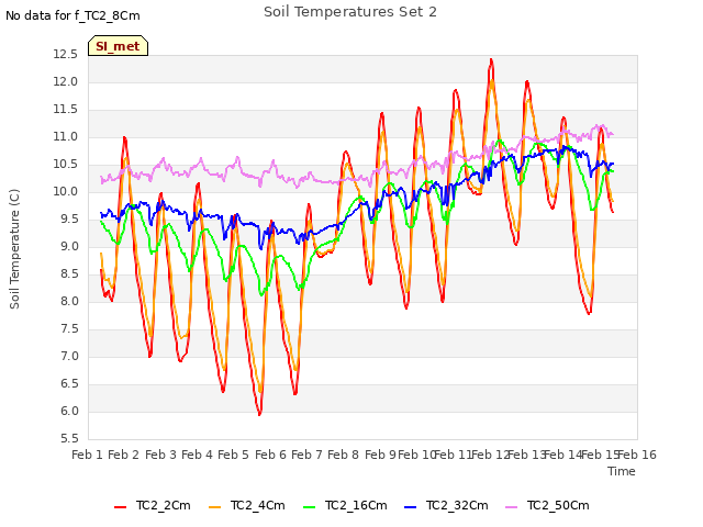 plot of Soil Temperatures Set 2