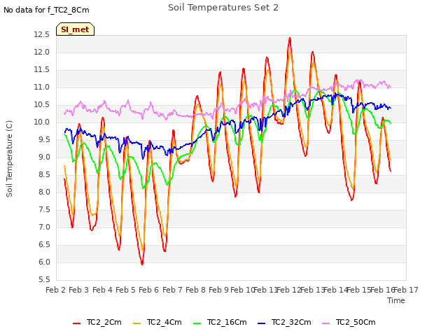 plot of Soil Temperatures Set 2