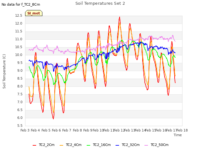 plot of Soil Temperatures Set 2