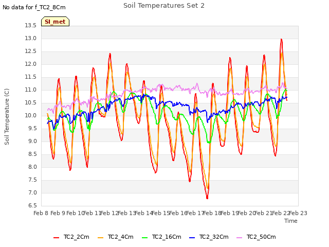 plot of Soil Temperatures Set 2