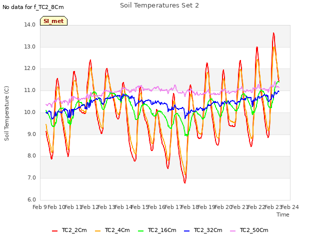 plot of Soil Temperatures Set 2