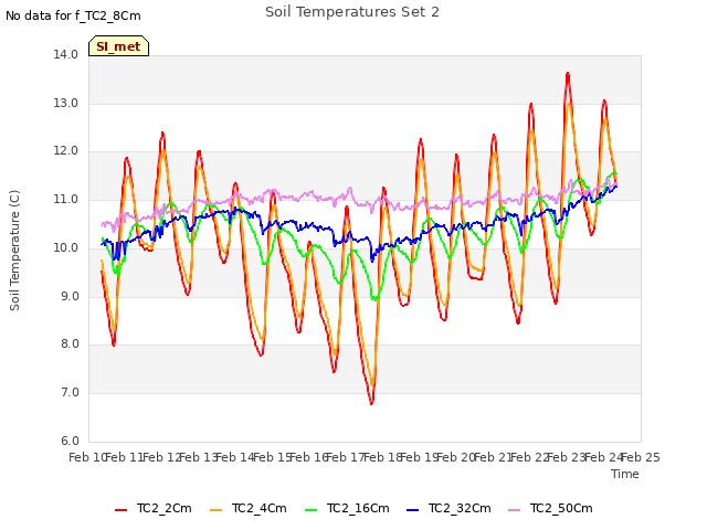 plot of Soil Temperatures Set 2