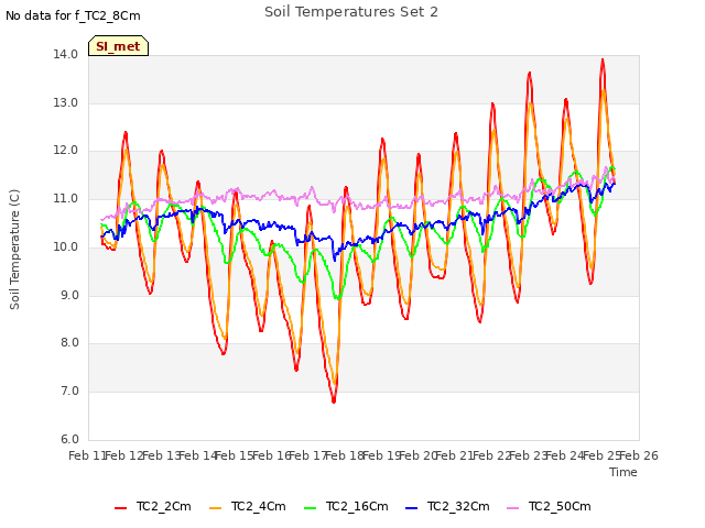 plot of Soil Temperatures Set 2