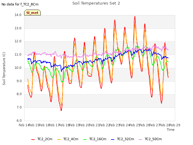 plot of Soil Temperatures Set 2