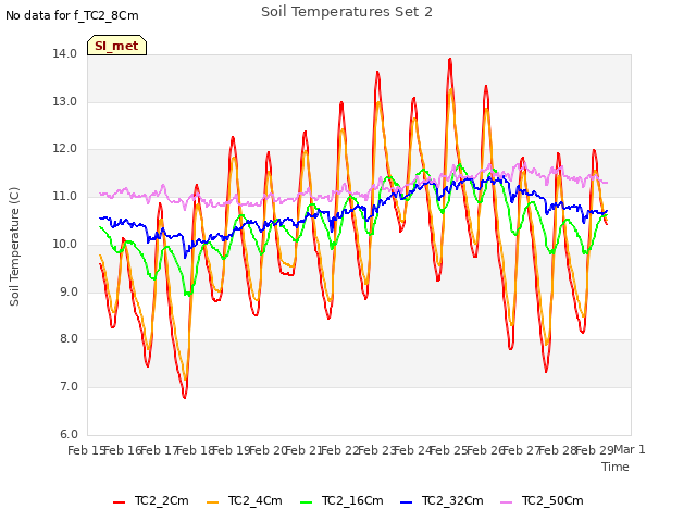 plot of Soil Temperatures Set 2