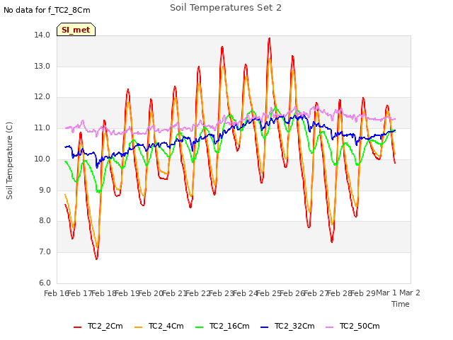 plot of Soil Temperatures Set 2