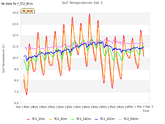 plot of Soil Temperatures Set 2