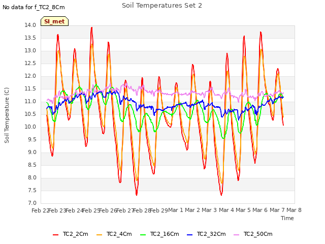 plot of Soil Temperatures Set 2